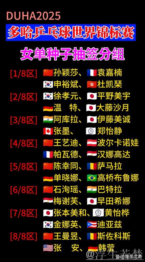 多哈世乒赛抽签结果提前揭晓 多哈世乒赛抽签结果提前揭晓